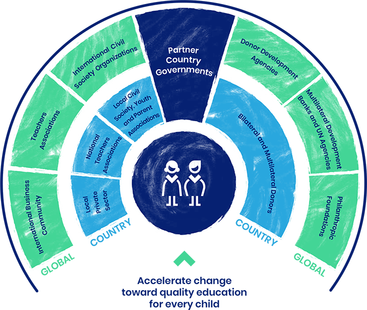 The GPE partnership The GPE partnership